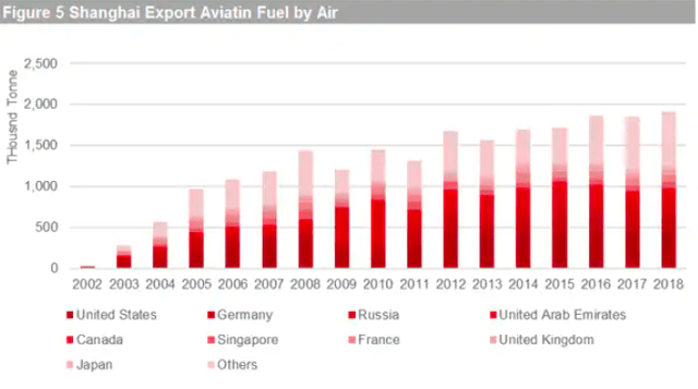 Shanghai export aviation fuel by air