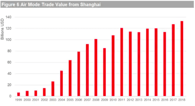 Air mode trade value from Shanghai