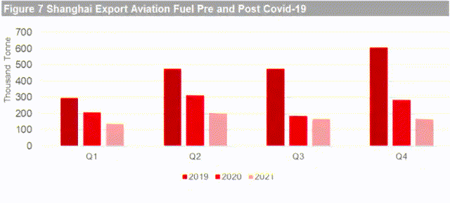 Shanghai Export Aviation Fuel Pre And Post Covid 19