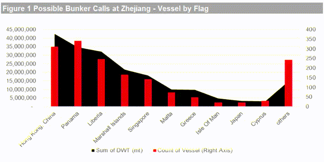 Possible bunker calls at Zhejiang - Vessel by flag