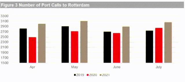 Number of port calls to Rotterdam