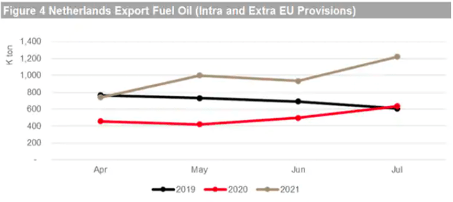 Netherlands export fuel oil (intra and extra EU provisions)