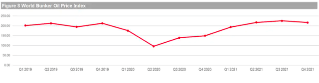 World Bunker oil price index