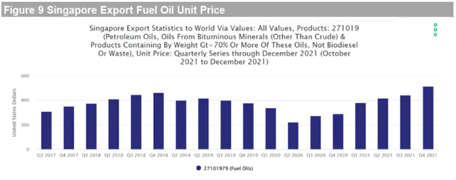 Singapore export fuel oil unit price