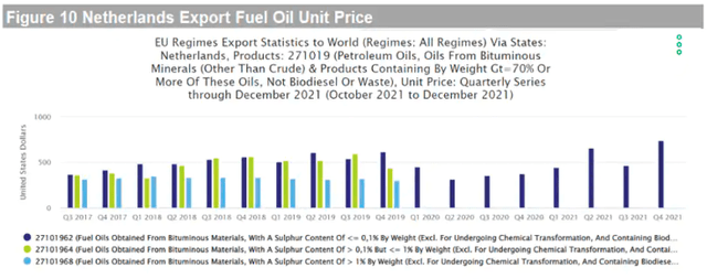 Netherlands export fuel oil unit price