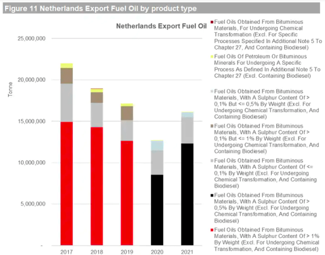 Netherlands export fuel oil by product type