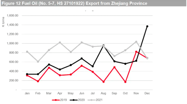 Fuel oil (No. 5-7, HS 27101922) export from Zhejiang province