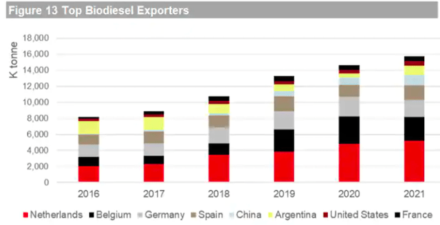 Top biodiesel exporters