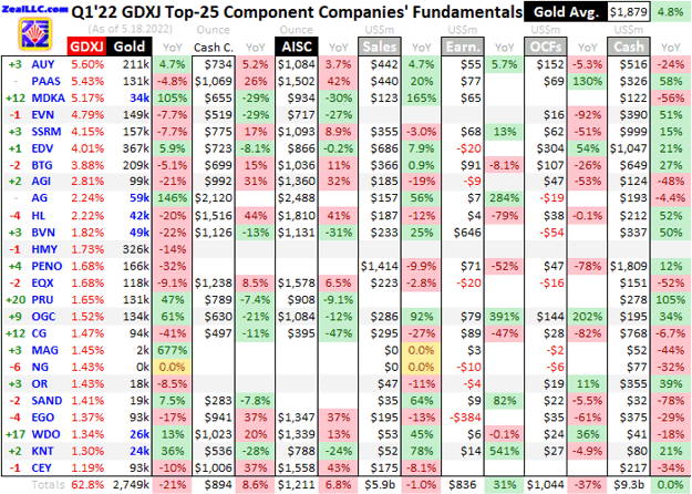 Q1'22 GDXJ Top-25 Component Companies' Fundamentals