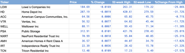 HOMZ - Recent Performance of Top 10