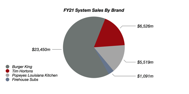 Restaurant Brands International System Sales By Brand