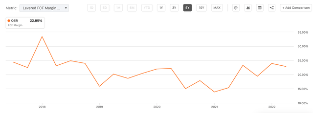 Restaurant Brands International Free Cash Flow Margin