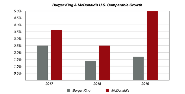 Restaurant Brands International and McDonald's Comparable Sales Growth