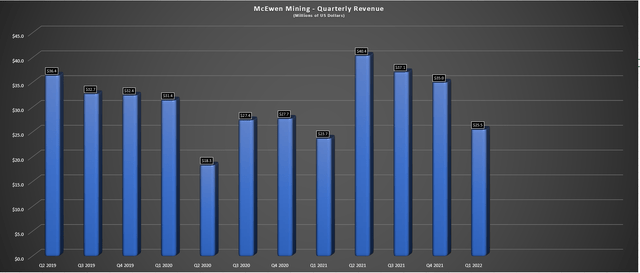 McEwen Mining - Quarterly Revenue