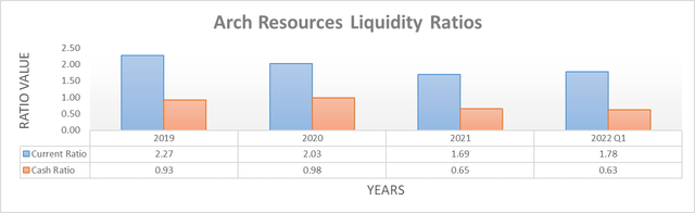 Arch Resources Liquidity Ratios