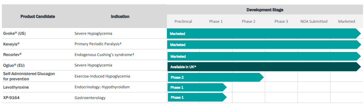 Xeris Biopharma Stock (XERS): Q1 2022 Earnings Reveal Path To Breakeven ...