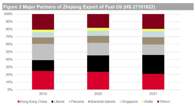 Major partners of Zhejiang fuel oil export