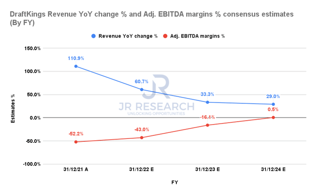 DraftKings revenue and adjusted EBITDA margins % consensus estimates by FY