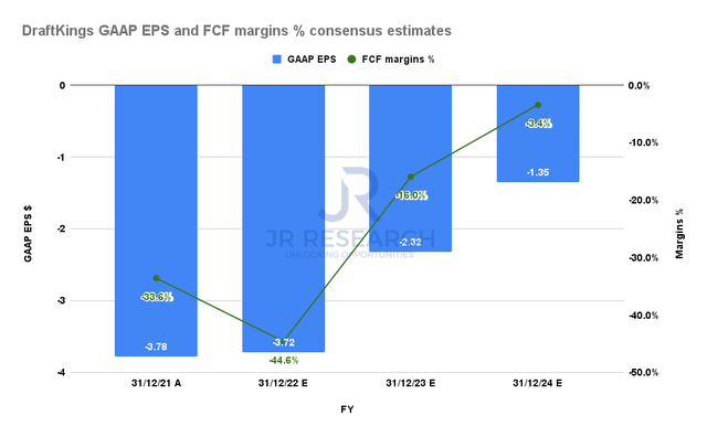 DraftKings GAAP EPS and FCF margins % consensus estimates by FY