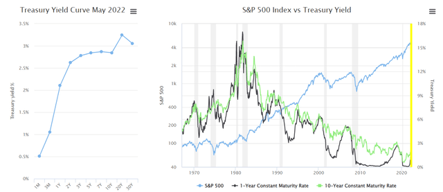 Yield Curve U.S.
