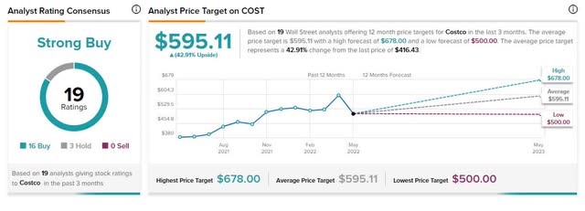 Costco (NASDAQ:COST): Sell-Off Leads To Buying Opportunity | Seeking Alpha