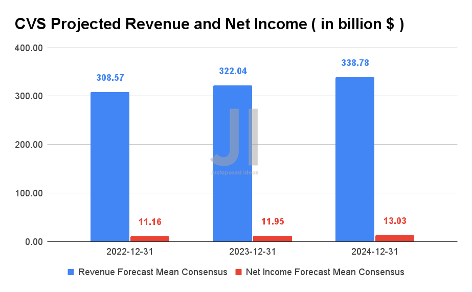 CVS Stock Formula Milk Is Not The Problem, Recession May Be Seeking