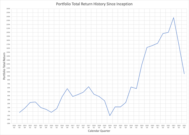 Chart of Rethink Technology Portfolio returns.