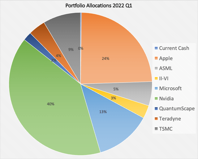 Chart of Rethink Technology 2022 Q1 Portfolio allocations.