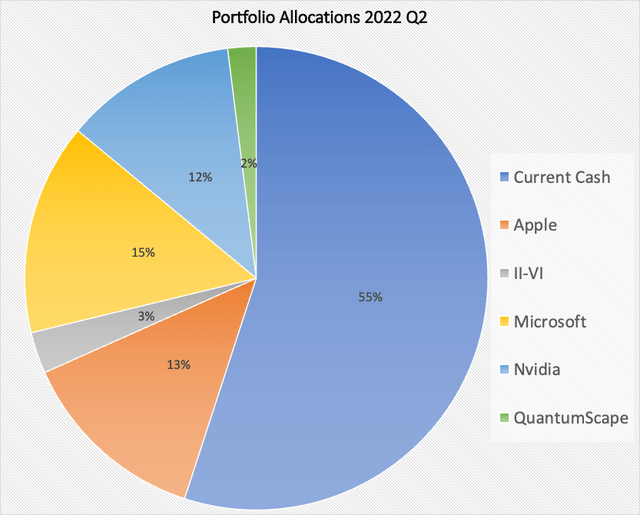 Chart of Rethink Technology 2022 Q2 Portfolio allocations