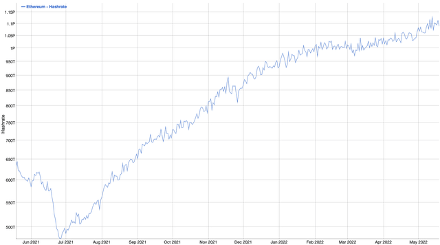 Ethereum hash rate chart.
