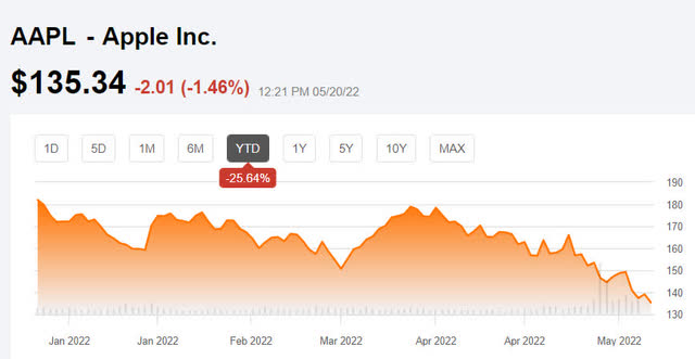 aapl chart sa