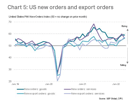 New orders in the United States Export orders