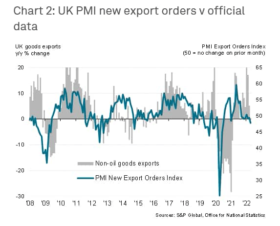 New export orders according to UK PMI
