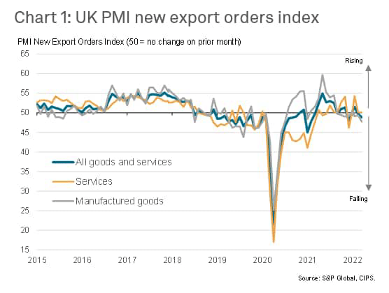 UK PMI new export orders index