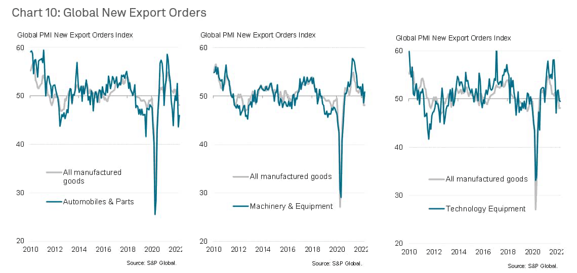 global new export orders