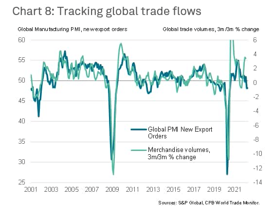 Tracking global trade flows