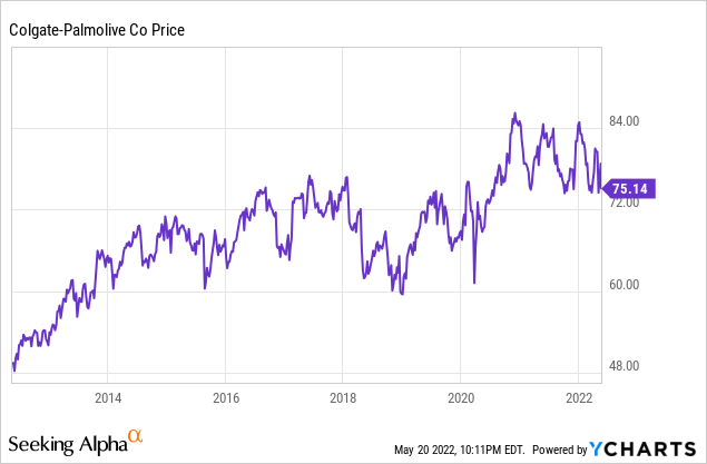 colgate share price last 10 years