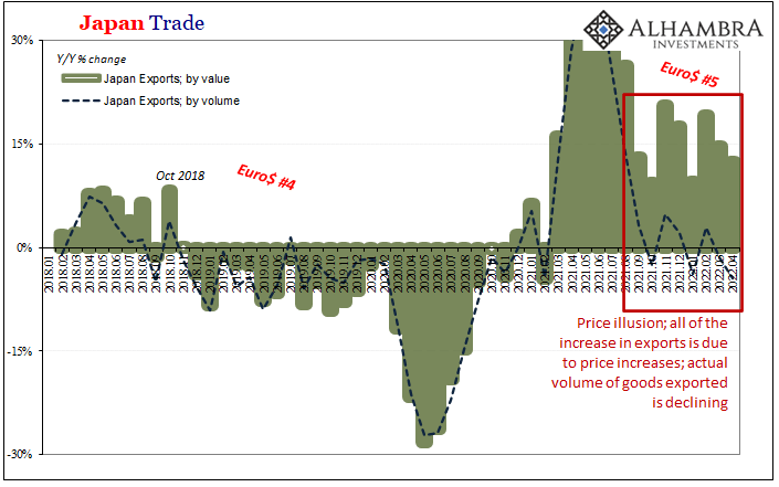 Japan Trade - Exports By Value, Exports By Volume