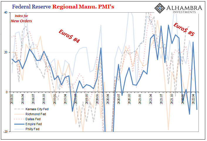 Fed Regional Manufacturing PMIs - Index For New Orders