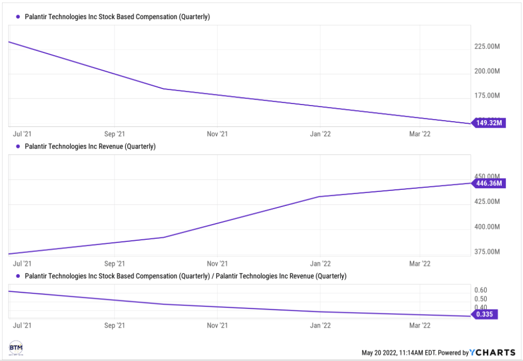 Palantir What's Next After Q1 2022 Earnings (NYSEPLTR) Seeking Alpha