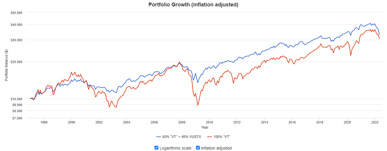 Pairing VT with bonds can improve risk-adjusted returns over a 100% stock portfolio.