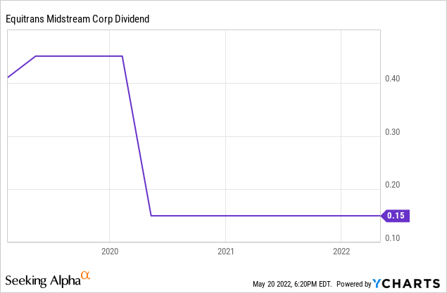 Equitrans dividend