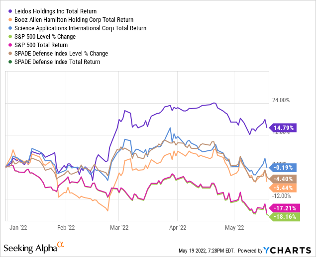 Leidos Holdings Stock: IT In The Defense Industry | Seeking Alpha