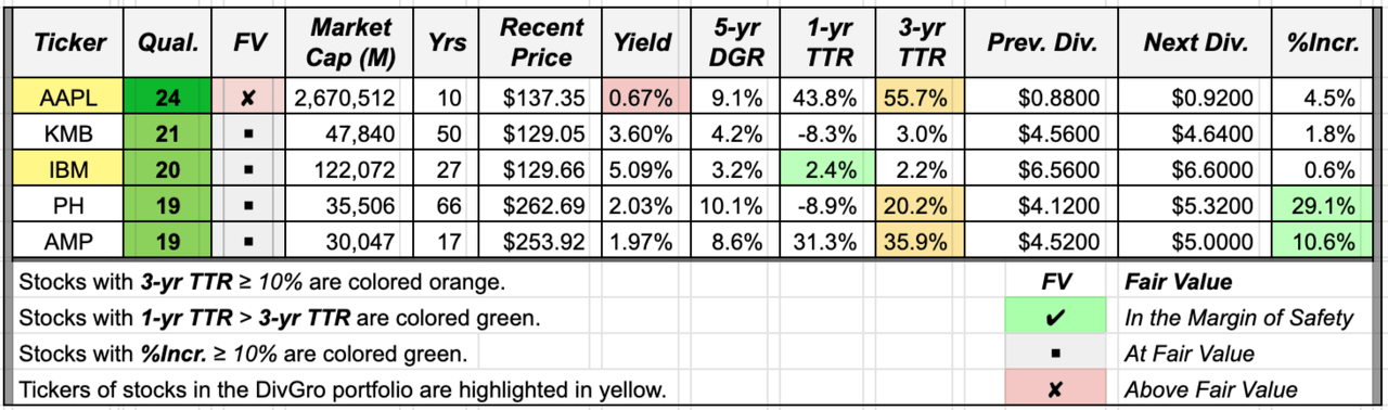 Summary table and key metrics of high-quality stocks that announced dividend increases.