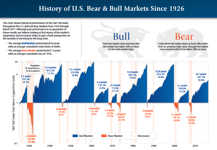 History of US Bull and Bear Market