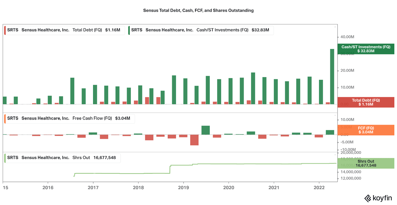 SRTS Total Debt, Cash, FCF, and Shares Outstanding
