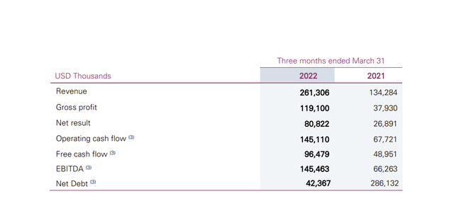 International Petroleum Q1 2022 Financial Results