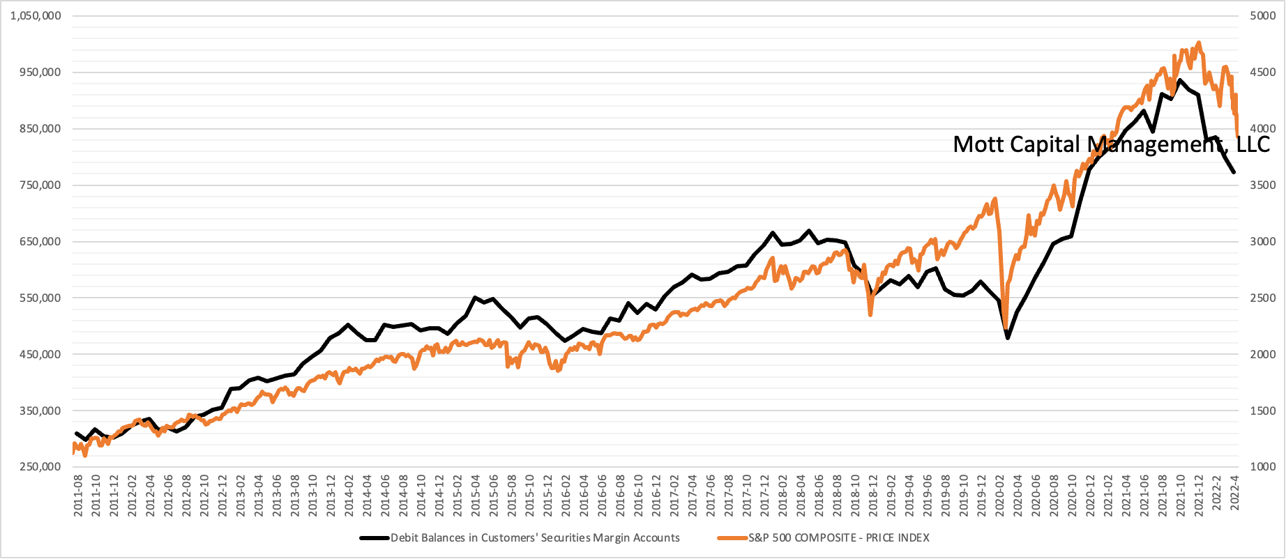 S&P 500 Declines Are Far From Over As The Fed Drains Liquidity