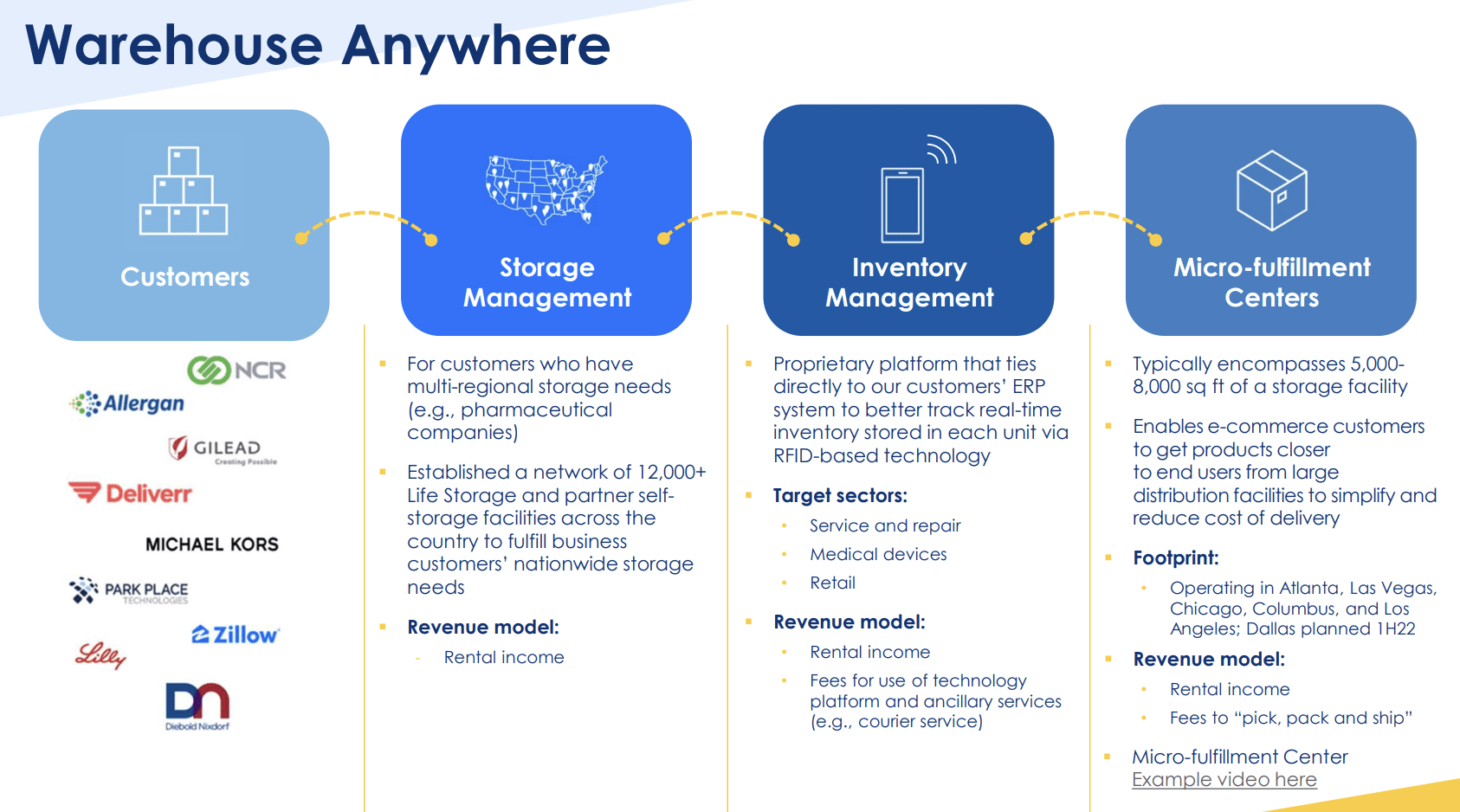Life Storage Stock Bull Case Got So Much Better (NYSELSI) Seeking Alpha