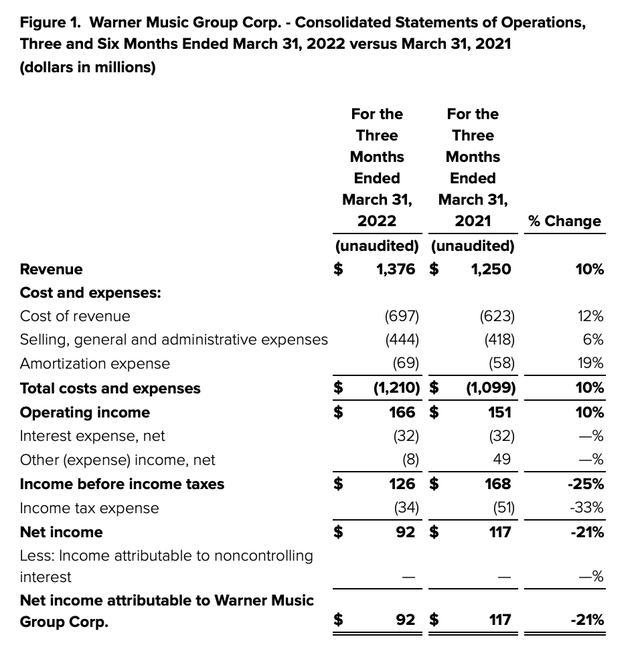 Warner Music Group second quarter results